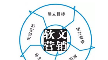 实现软文营销最大效果的四种方法