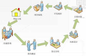 应该怎样制定网站建设的价格？
